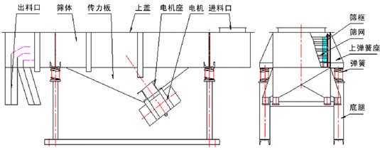 1030直線振動(dòng)篩外形尺寸