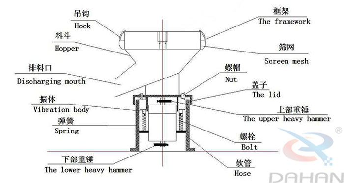 450型過濾篩結(jié)構(gòu)：吊鉤，料斗，排料口，振體，彈簧，下部重錘，篩網(wǎng)，螺帽，蓋子，上部重錘，螺栓，軟管。