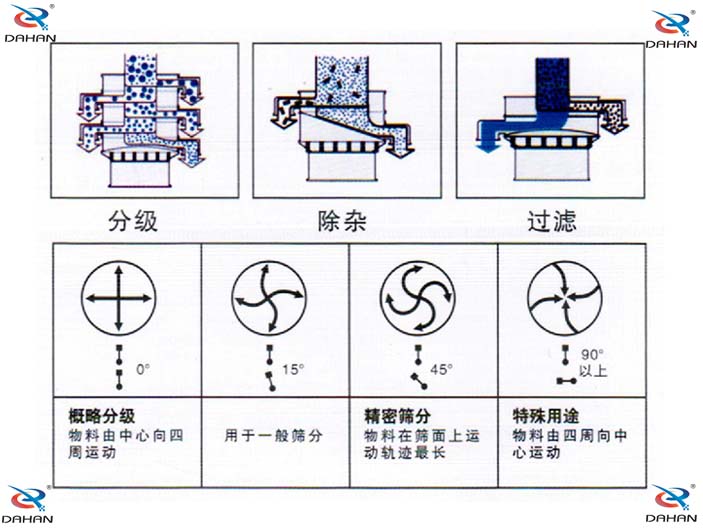 旋振篩結(jié)構(gòu)原理示意圖：概率分級，物料由中心向四周運動，精密篩分：物料在篩面上運動軌跡較長特殊用途：物料有四周向中心運動。