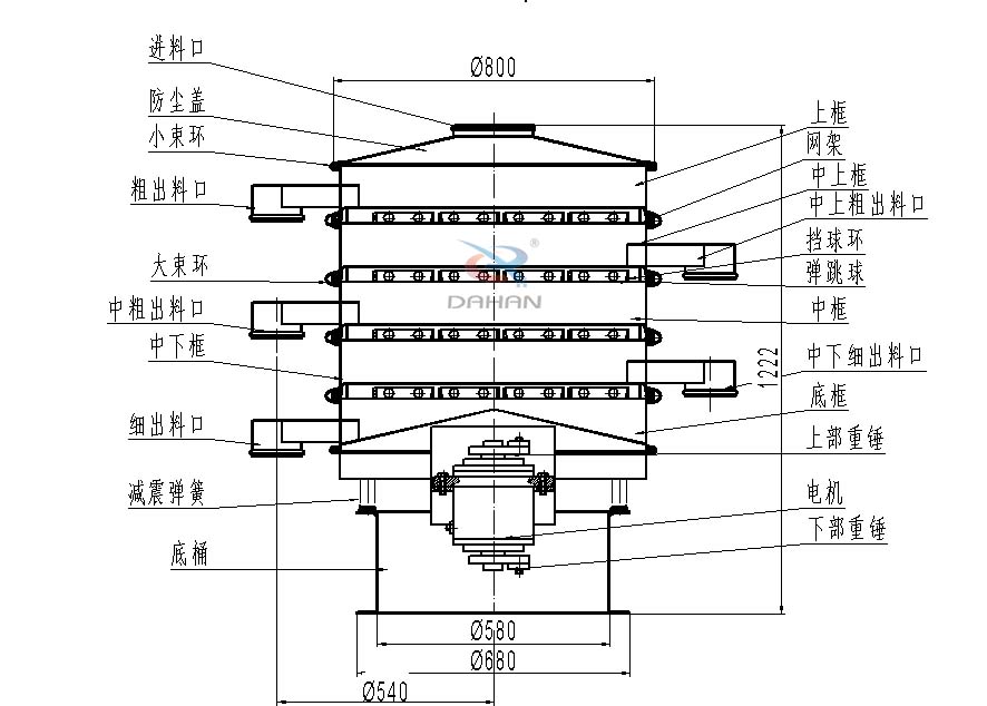 800型全不銹鋼振動(dòng)篩結(jié)構(gòu)：防塵蓋，出料口，大束環(huán)，中框，底框，上下重錘。