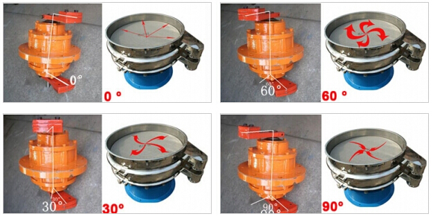 針對振動電機偏心塊的不同角度調(diào)整對應(yīng)物料在篩網(wǎng)上的不同運動軌跡。