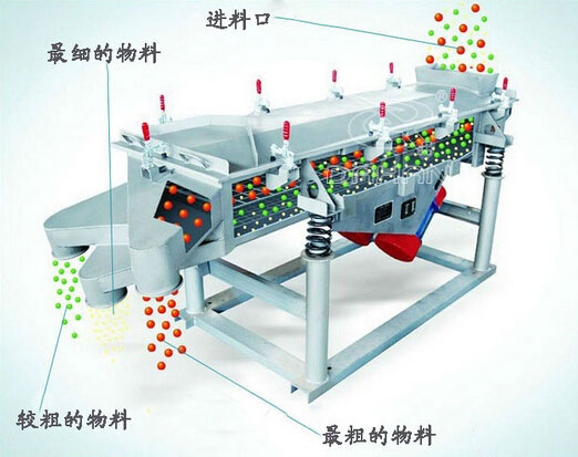 直線振動篩篩分原理
