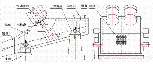 1235型礦用振動(dòng)篩示意圖：振動(dòng)電機(jī)，篩體，電機(jī)座，出料口，支腿，彈簧