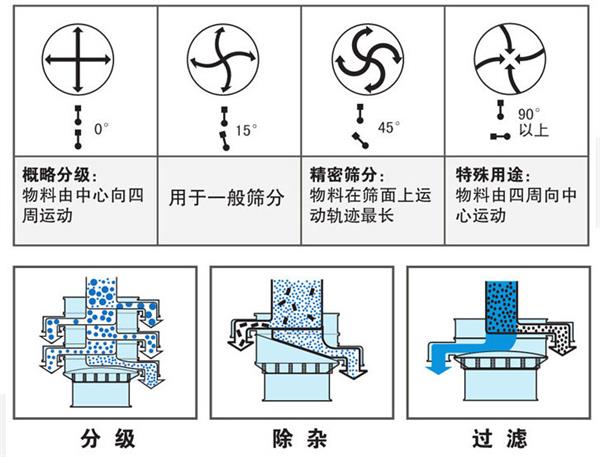 不銹鋼振動篩不同偏心塊角度的篩分軌跡：0°：物料由中心向四周運動，15°：用于一般篩分。90°：物料有四周向中心運動。