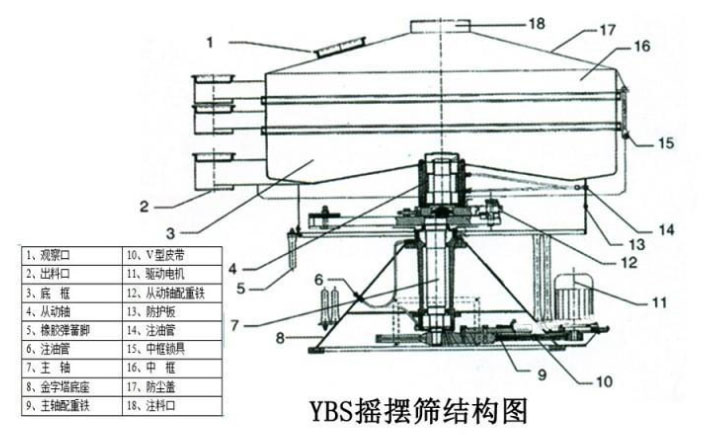 該產(chǎn)品的主要結(jié)構(gòu)有：篩網(wǎng)，電機(jī)，進(jìn)料口，啟動(dòng)裝置等