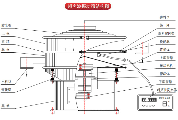 超聲波振動(dòng)篩由進(jìn)料口，篩網(wǎng)，防塵蓋，網(wǎng)架，出料口束環(huán)，加重塊，彈簧，機(jī)座，振動(dòng)電機(jī)，下部重錘等部件組成。