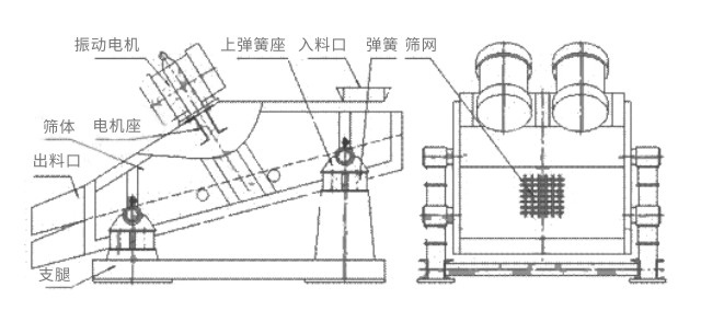 礦用振動篩主要由激振器、篩體、篩網(wǎng)、減振裝置及座架等組成