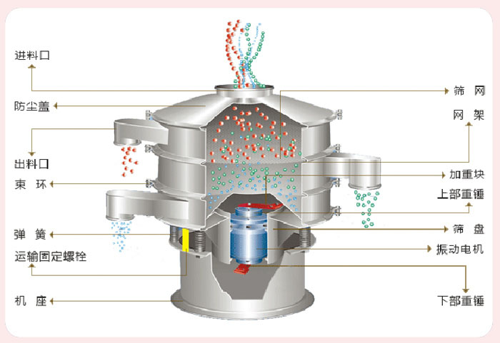 顆粒振動篩技術(shù)參數(shù)與結(jié)構(gòu)：進(jìn)料口，防塵蓋，出料口，束環(huán)，彈簧，運(yùn)輸固定螺栓，機(jī)座，篩網(wǎng)，網(wǎng)架，加重塊，上部重錘，篩盤，振動電機(jī)，下部重錘。