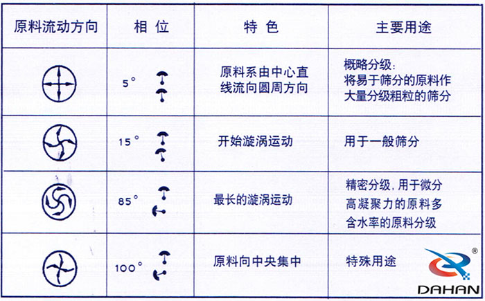 5度特色：原料系由中心直線流向圓周方向。15度開始漩渦運(yùn)動(dòng)85度做長(zhǎng)的漩渦運(yùn)動(dòng)100度原料箱中央集中。