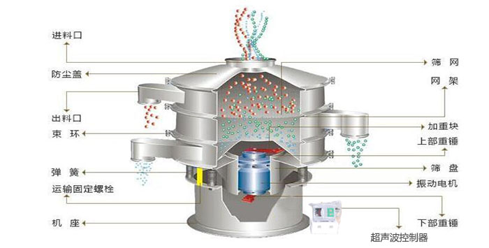 超聲波振動篩有進料口，篩網(wǎng)，防塵蓋，網(wǎng)架，出料口束環(huán)，加重塊，彈簧，機座，振動電機，下部重錘,超聲波控制器等部件。