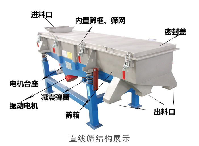 直線(xiàn)篩結(jié)構(gòu)包括：進(jìn)料口，網(wǎng)架裝置（內(nèi)部），減震裝置，振動(dòng)電機(jī)，收塵口，出料口，底部電機(jī)等。