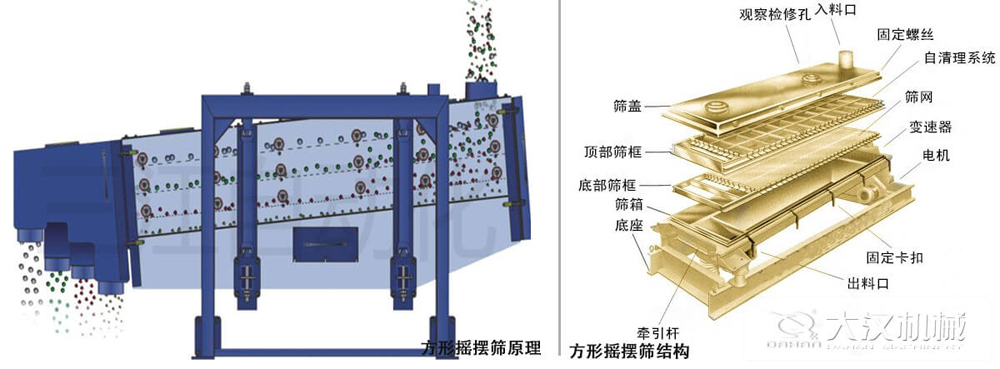 方形搖擺篩又稱往復(fù)篩，其驅(qū)動裝置所產(chǎn)生的振動力是繞固定軸，方向呈一定規(guī)律變化的慣性力，其本質(zhì)是有偏心輪繞定軸轉(zhuǎn)動所形成的往復(fù)慣性力。由于其慣性帶動物料的運動從而實現(xiàn)方形搖擺篩的篩分效果。該結(jié)構(gòu)是由：篩蓋，頂部篩框，底部篩框，篩網(wǎng)，出料口等部件組成。