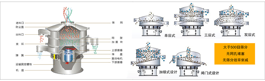 化工振動(dòng)篩主要由：進(jìn)料口，篩網(wǎng)，出料口，防塵蓋，網(wǎng)架，加重塊，上部重錘，篩盤，下部重錘，振動(dòng)電機(jī)，彈簧，機(jī)座，運(yùn)輸固定螺栓等部件組成。