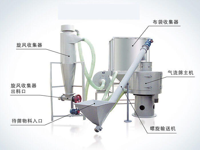 氣流篩配套設(shè)備：旋風(fēng)收集器，布袋收集器，旋風(fēng)收集器出料口，氣流篩主機(jī)，待篩物料入口，螺旋輸送器。