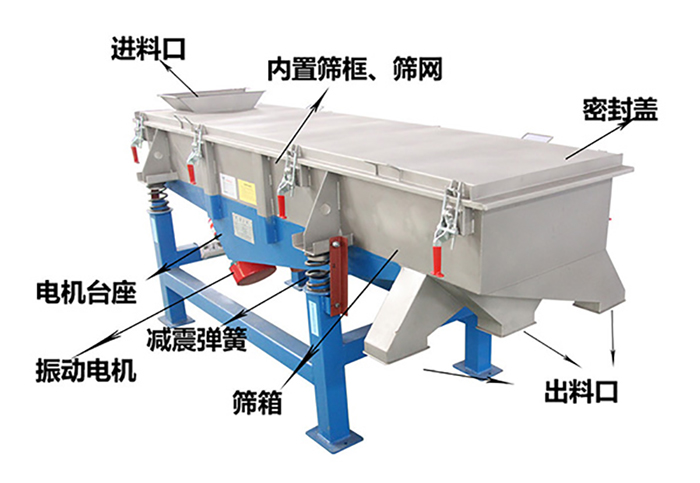 方形振動篩由密封蓋，減振彈簧，振動電機，出料口，內置篩框等結構。