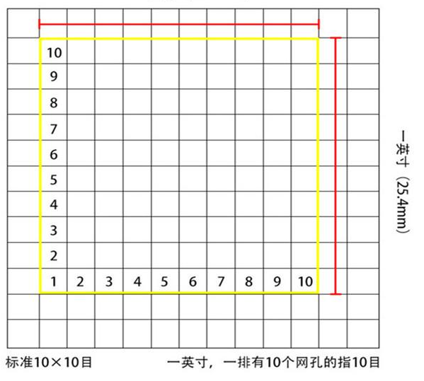 標(biāo)準(zhǔn)10*10目，一英寸(25.4mm)，一排有10個(gè)網(wǎng)孔的指10目