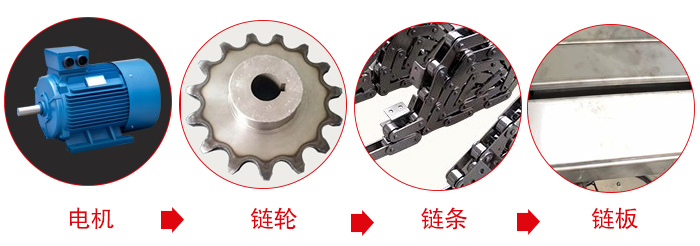 鏈板輸送機(jī)工作中所用到的主要部件：電機(jī)，鏈輪，鏈條，鏈板等部件的展示圖